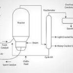 Catalytic Cracking Processes