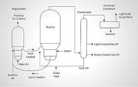 Catalytic Cracking Processes