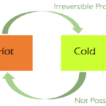 Reversible and Irreversible Process