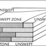What is sweep efficiency?