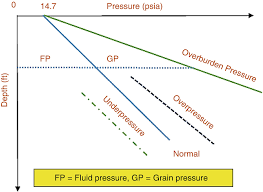 FLUID PRESSURE REGIMES