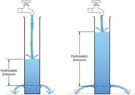 Hydrostatics