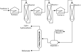Catalytic Reforming Processes