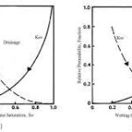 TWO-PHASE FLOW: EFFECTIVE AND RELATIVE PERMEABILITIES