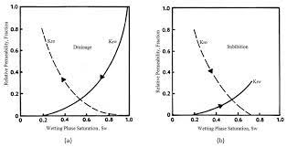 TWO-PHASE FLOW: EFFECTIVE AND RELATIVE PERMEABILITIES