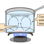Heat Transfer: Convection