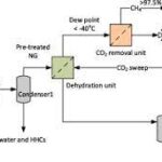Natural Gas Dehydration and Sweetening