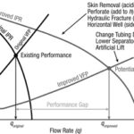 Well Productivity and Production Engineering