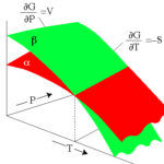 Gibbs Free Energy and Other Thermodynamic Functions