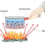 Heat Transfer Defined