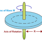 Rotational motion