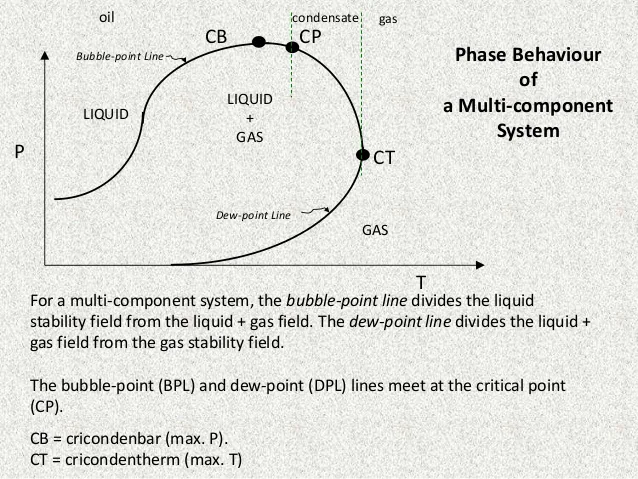 HYDROCARBON PHASE BEHAVIOUR