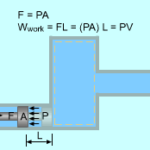 What is the state principle for simple compressible systems?