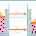 What is the First Law of Thermodynamics?
