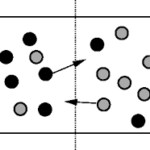 Unsteady state Diffusion