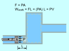 What is the state principle for simple compressible systems?