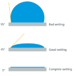 Wettability and Contact Angle