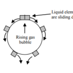 Penetration theory
