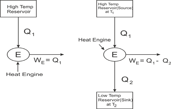 What is Kelvin Planck Statement?