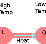 Heat Falls from Higher to Lower