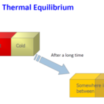 What is Thermodynamic Equilibrium?