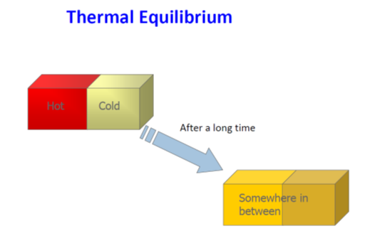 What is Thermodynamic Equilibrium?
