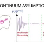 Fluid as a continuum