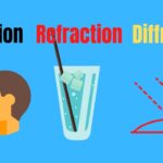 Reflection and Refraction
