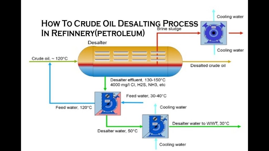 Crude oil desalting