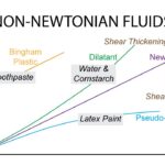 Non – Newtonian fluids