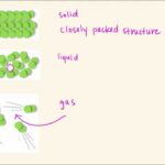 Characteristics of a fluid