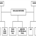 Drilling fluid types