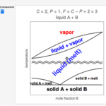 Gibbs’ Phase Rule