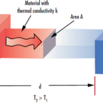 Thermal Conductivity, k