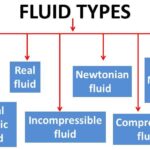 Types of Fluids