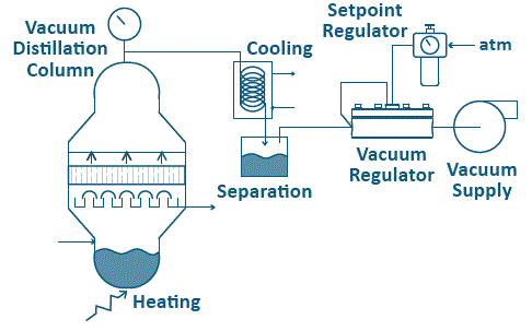 Vacuum Distillation Column