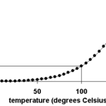 Vapour Pressure