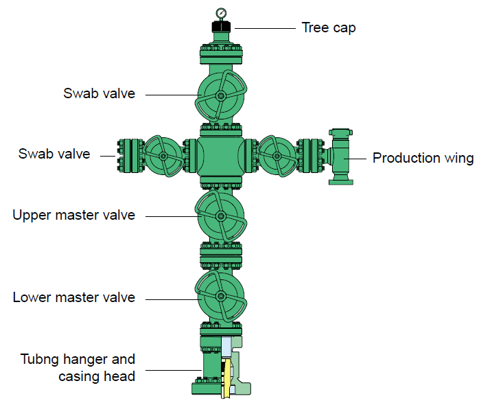 The Surface Equipment