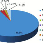 Composition of Natural Gas