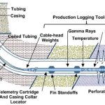 Production logging