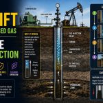 🛢️ How Gas Lift Uses Compressed Gas to Increase Oil Production